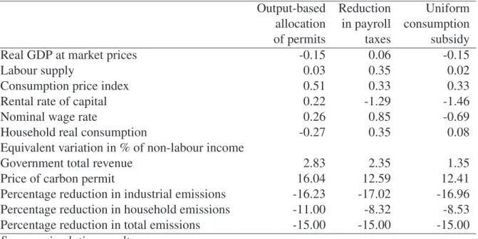 Table 2: Aggregate impacts of 15 percent reductions in CO 2 emissions in different simulations (percentage change from base case)