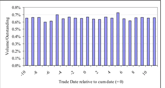 Figure 1.  Spot-Market Volume around cum-vote date.  Trade date (where cum-vote date is 0) is on the  horizontal axis, and trading volume divided by shares outstanding is on the vertical axis
