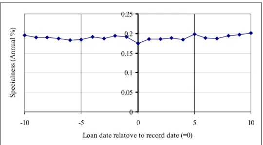 Figure 3.  Loan Pricing around voting record date; Custodian Bank data.  Loan date (where record date is 0) is  on the horizontal axis, and specialness of loans by our data provider is on the vertical axis
