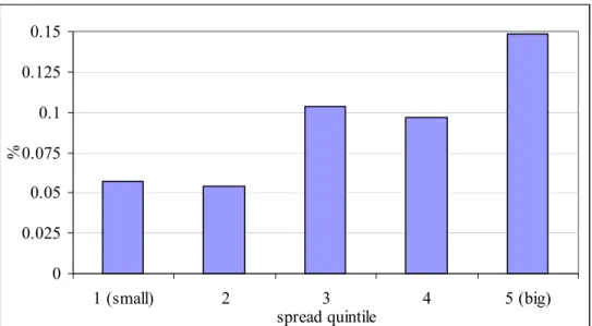 Figure 5.  Excess Record-Date Lending, sorted by trading spread.  The 6186 record dates are sorted by the  percentage bid/ask spread in October 1998