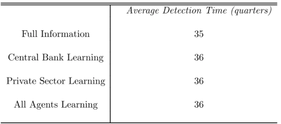 Table 1: Model selection and the impact of learning