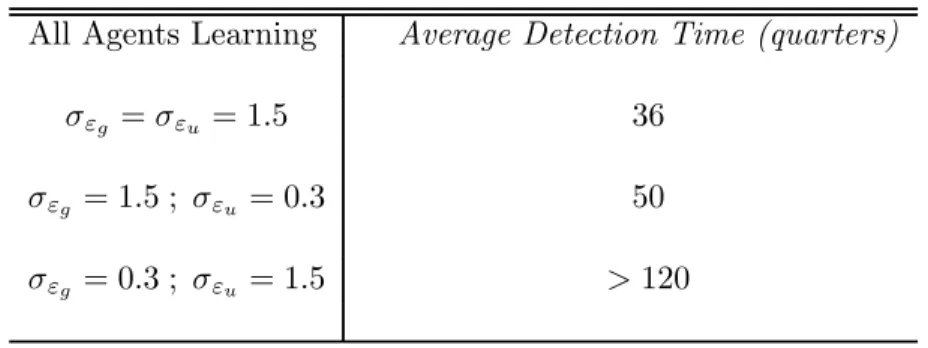 Table 2: Model selection and the impact of shocks