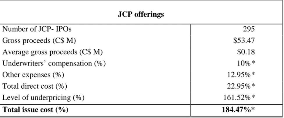 Table 2: Direct and indirect costs of JCP IPOs, for the 1997-1999 period 