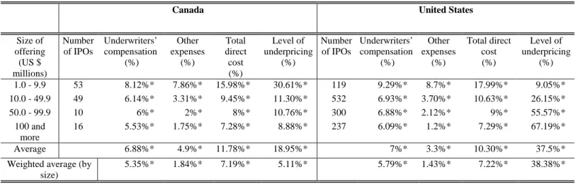 Table 6 (see “Comparative cost by size offering” below) summarizes the costs of going  public in Canada and in the United States in relation with the size of the offering