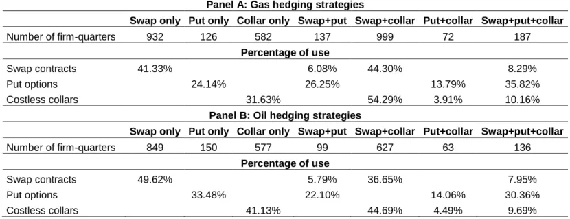 Table V: Hedging strategies adopted by oil and gas producers 