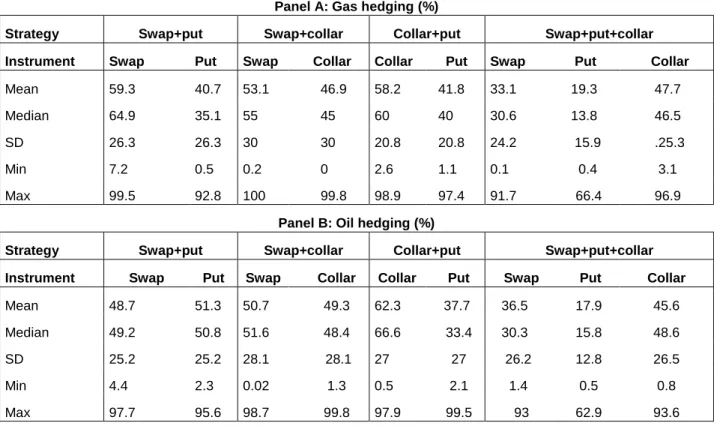 Table VI: Fraction of the notional position by instrument 