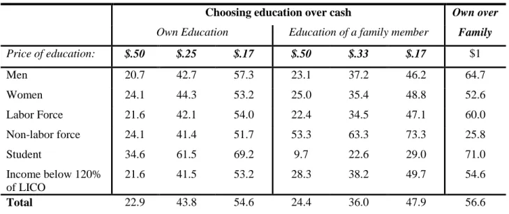 Table 3: Percent Choosing Education 