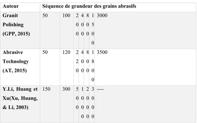 Tableau 2-5:Séquence de grandeur des grains abrasifs utilisée durant le polissage rotatif par  les industriels et chercheurs tiré de (Saïdi, 2018) 