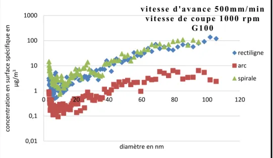 Figure 3-5 : Exemple de courbe de comparaison de la concentration en  masse moyenne de particules ultrafines obtenue en ébauche 