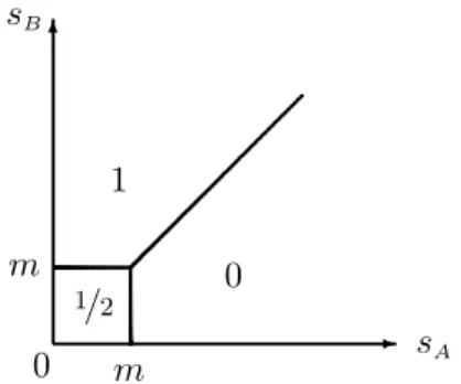 Figure 1 . Fraction of aid going through airport A under delivery rule α ∗ (s A , s B ).