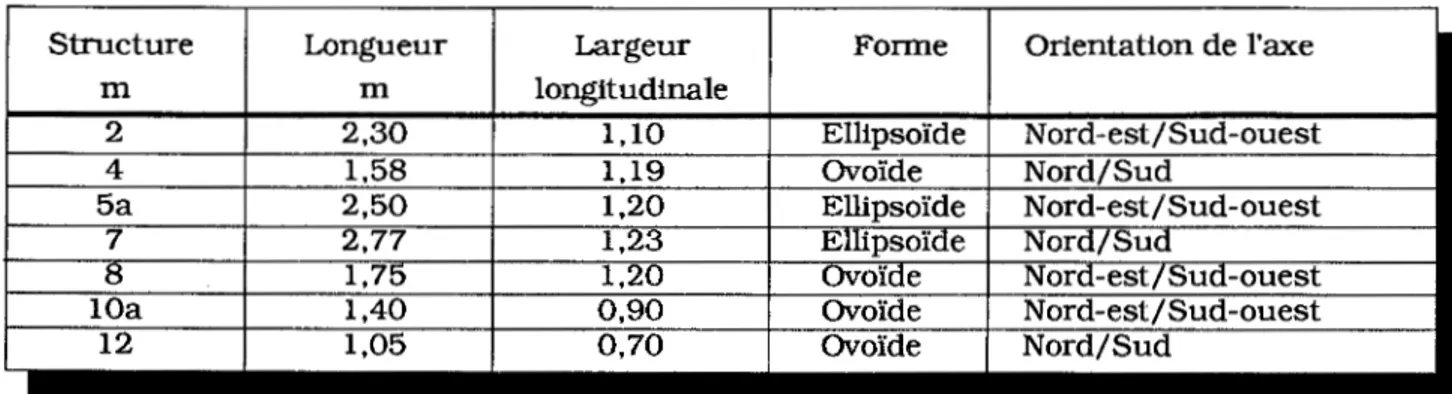 Tableau 2. Caractéristiques des structures de DaGt-1  attribuées au Sylvicole supérieur