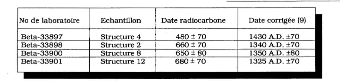 Tableau 3. Résultats des datations de DaGt-1  se rapportant au Sylvicole supérieur. 