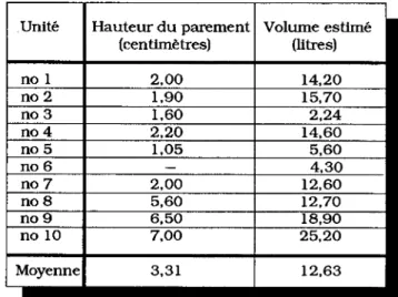 Tableau  5. Hauteur du parement et volumétrie des  vases SyMcole supérieur de DaGt-1. 