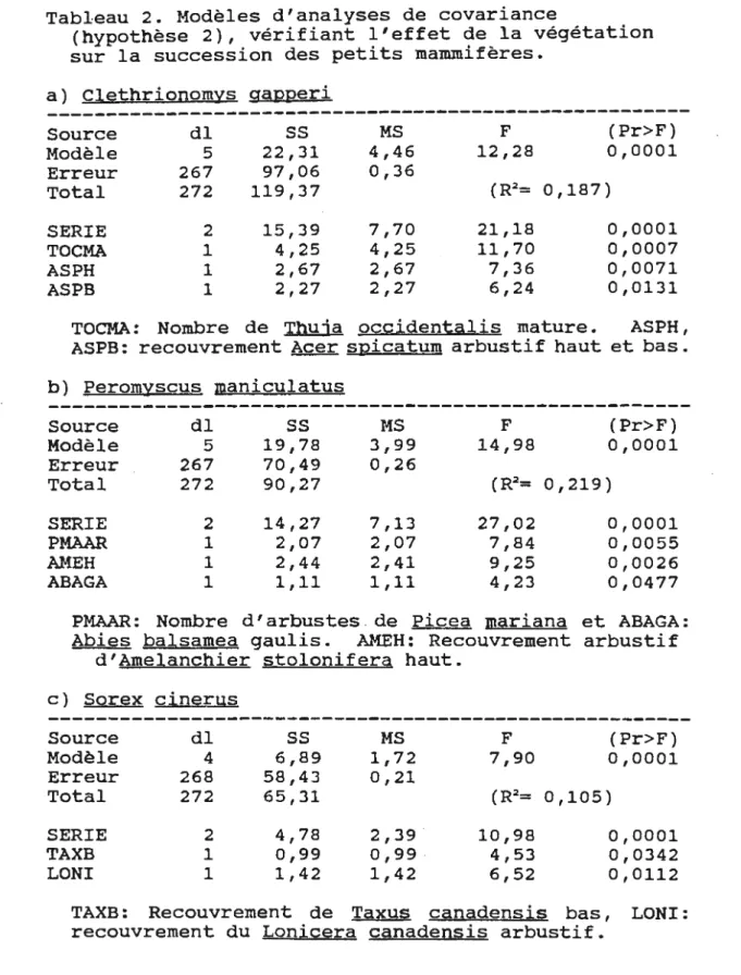 Tableau  2.  Modèles  d'analyses  de  covariance 