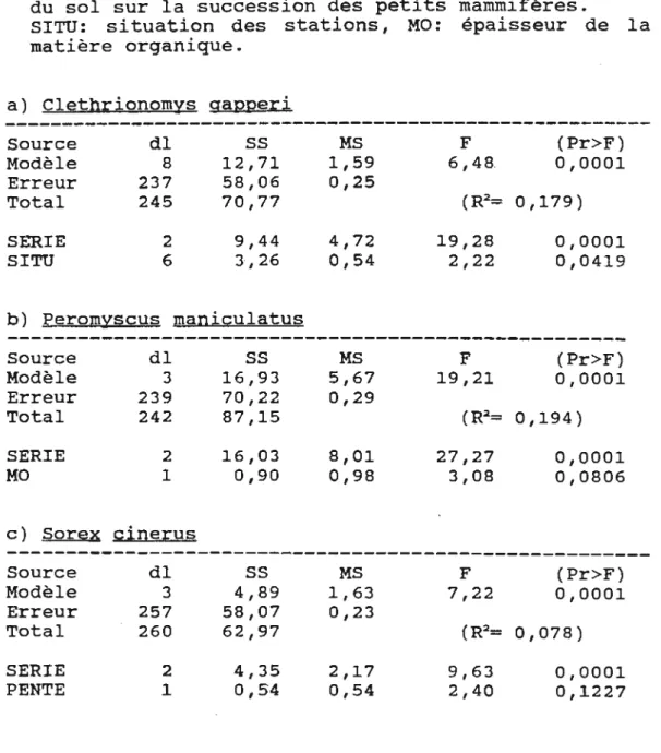 Tableau  3.  Modèles  d'analyses  de  covariance 