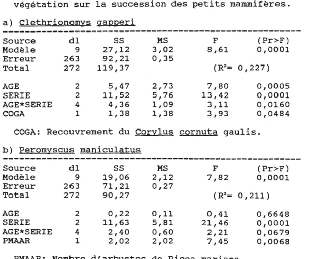 Tableau  5.  Modèles  d'analyses  de  covariance 