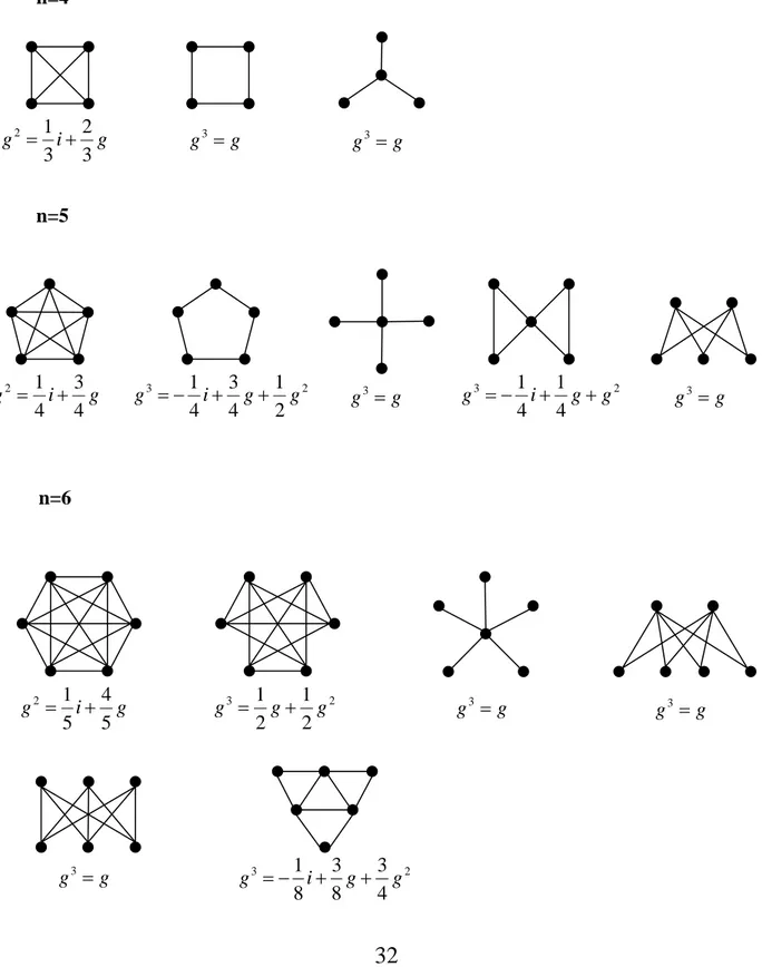 Figure 1: Non directed graphs for which the matrices i, g, g 2 , and g 3 are linearly dependent n=4 n=5 n=621 233g=i+ g g 3 = g g 3 = g21344g=i+g31312g3=g g 3 = g442g= −i+g+g311244g= −i+g+g 2 1 4 5 5g=i+ g 3 1 1 222g=g+g g 3 = g g 3 = g g 3 = g 3 1 3 3 2 8
