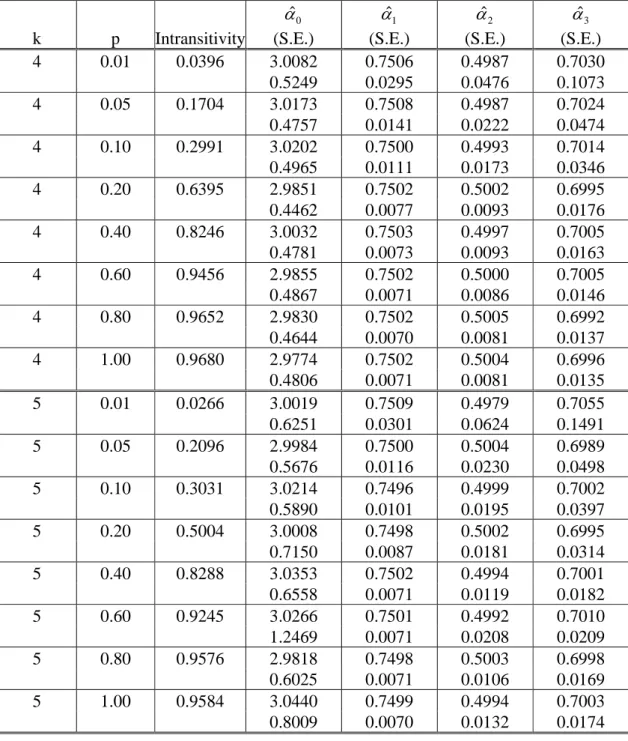 Table 2a: Small World graphs,  k = { } 4, 5 , 1000 draws.  k p  Intransitivity ˆ 0α (S.E.)  ˆ 1α (S.E.)  ˆ 2α (S.E.)  ˆ 3α (S.E.)  4  0.01 0.0396 3.0082 0.7506 0.4987 0.7030  0.5249 0.0295 0.0476 0.1073  4  0.05 0.1704 3.0173 0.7508 0.4987 0.7024  0.4757 0