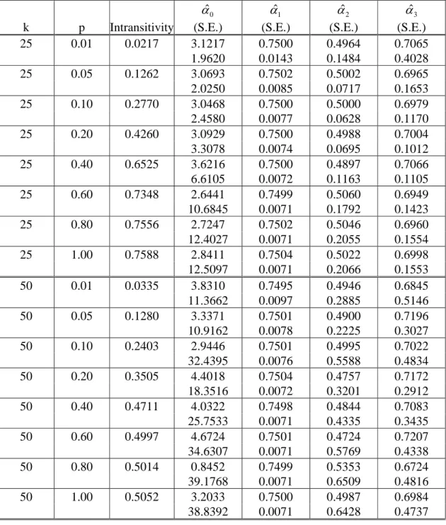 Table 2c: Small World graphs,  k = { 25, 50 } , 1000 draws.  k p  Intransitivity ˆ 0α (S.E.)  ˆ 1α (S.E.)  ˆ 2α (S.E.)  ˆ 3α (S.E.)  25  0.01 0.0217 3.1217 0.7500 0.4964 0.7065  1.9620 0.0143 0.1484 0.4028  25  0.05 0.1262 3.0693 0.7502 0.5002 0.6965  2.02