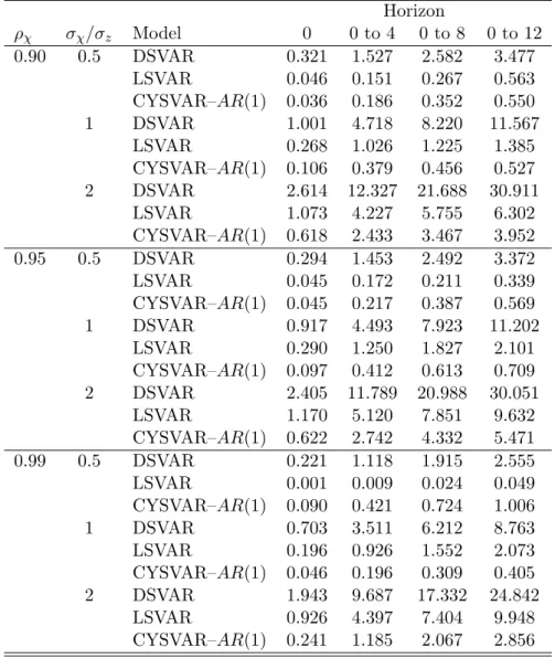 Table 2: Simulation Results with two shocks: Cumulative Absolute Biais Horizon ρ χ σ χ /σ z Model 0 0 to 4 0 to 8 0 to 12 0.90 0.5 DSVAR 0.321 1.527 2.582 3.477 LSVAR 0.046 0.151 0.267 0.563 CYSVAR–AR(1) 0.036 0.186 0.352 0.550 1 DSVAR 1.001 4.718 8.220 11