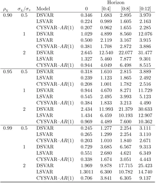Table 3: Simulation Results with two shocks: Cumulative Root Mean Square Errors Horizon ρ χ σ χ /σ z Model 0 [0:4] [0:8] [0:12] 0.90 0.5 DSVAR 0.346 1.683 2.895 3.970 LSVAR 0.224 0.989 1.605 2.163 CYSVAR–AR(1) 0.207 0.962 1.655 2.285 1 DSVAR 1.029 4.899 8.