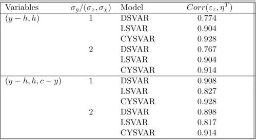 Table 6: Simulation Results with three shocks: Correlation Variables σ g /(σ z , σ χ ) Model Corr(ε z , η T )
