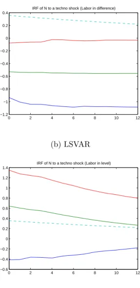 Figure 1: True (dashed line) and Estimated IRFs of hours with DSVAR and LSVAR: Two shocks and benchmark calibration