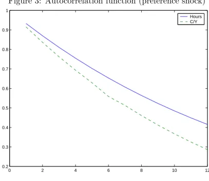 Figure 3: Autocorrelation function (preference shock) 0 2 4 6 8 10 120.20.30.40.50.60.70.80.91HoursC/Y