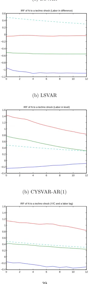 Figure 5: True (dashed line) and Estimated IRFs of hours with DSVAR, LSVAR and CYSVAR- CYSVAR-AR(1): Three shocks, two variables and benchmark calibration