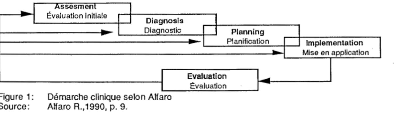 Figure  1 :  Démarche clinique selon AHaro  Source:  Alfaro  R.,1990,  p.  9. 