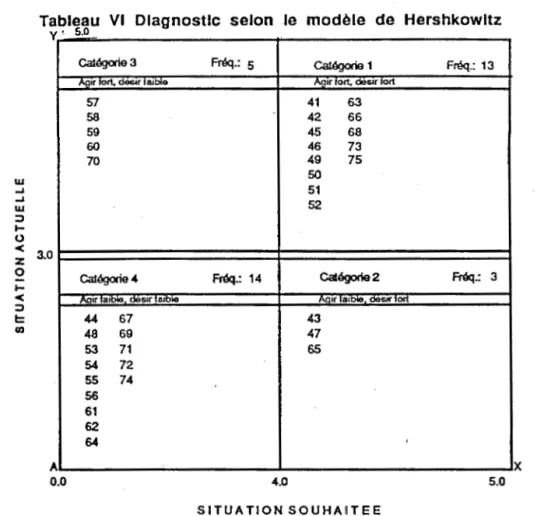 Tableau  VI  Diagnostic  selon  le  modèle  de  Hershkowltz 