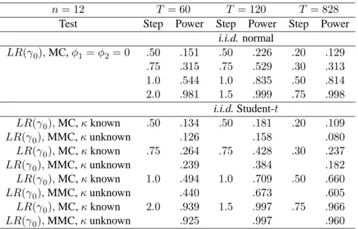 Table 2. Tests on zero-beta rate: empirical power Gaussian and Student designs