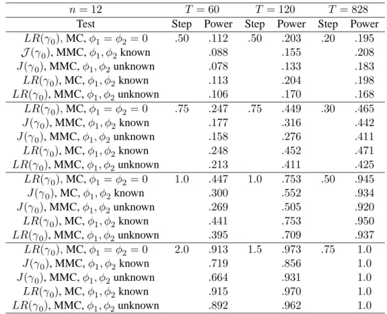 Table 3. Tests on zero-beta rate: empirical power Gaussian GARCH design