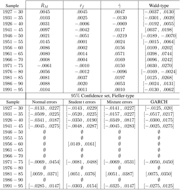 Table 6. QML-based point and set estimates for the zero-beta portfolio rate Sample R¯ M r ¯ f γ ˆ Wald-type 1927 − 30 .0045 .0045 .0047 [−.0037 , .0130] 1931 − 35 .0103 .0025 −.0130 [−.0301 , .0039] 1926 − 40 .0031 −.0006 −.0069 [−.0192 , .0055] 1941 − 45 