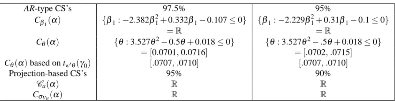 Table 1. Projection-based confidence sets for different parameters in earning equation AR-type CS’s 97.5% 95% C β 1 ( α ) { β 1 : − 2.382 β 21 + 0.332 β 1 − 0.107 ≤ 0 } { β 1 : − 2.229 β 21 + 0.31 β 1 − 0.1 ≤ 0 } = R = R C θ ( α ) { θ : 3.527 θ 2 − 0.5 θ +