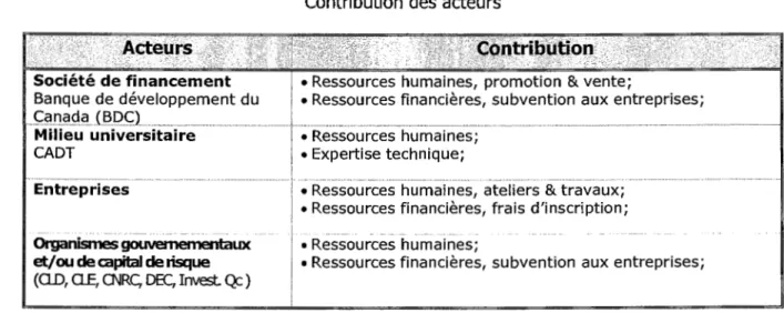 Tableau 5.3  Contribution des acteurs 