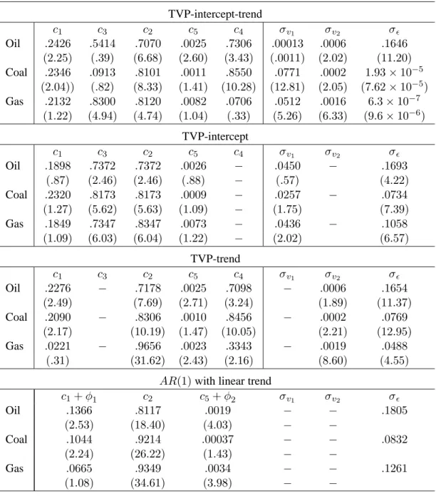 Table 1. Parameter estimates for different energy price models TVP-intercept-trend c 1 c 3 c 2 c 5 c 4 σ v 1 σ v 2 σ ǫ Oil .2426 .5414 .7070 .0025 .7306 .00013 .0006 .1646 (2.25) (.39) (6.68) (2.60) (3.43) (.0011) (2.02) (11.20) Coal .2346 .0913 .8101 .001