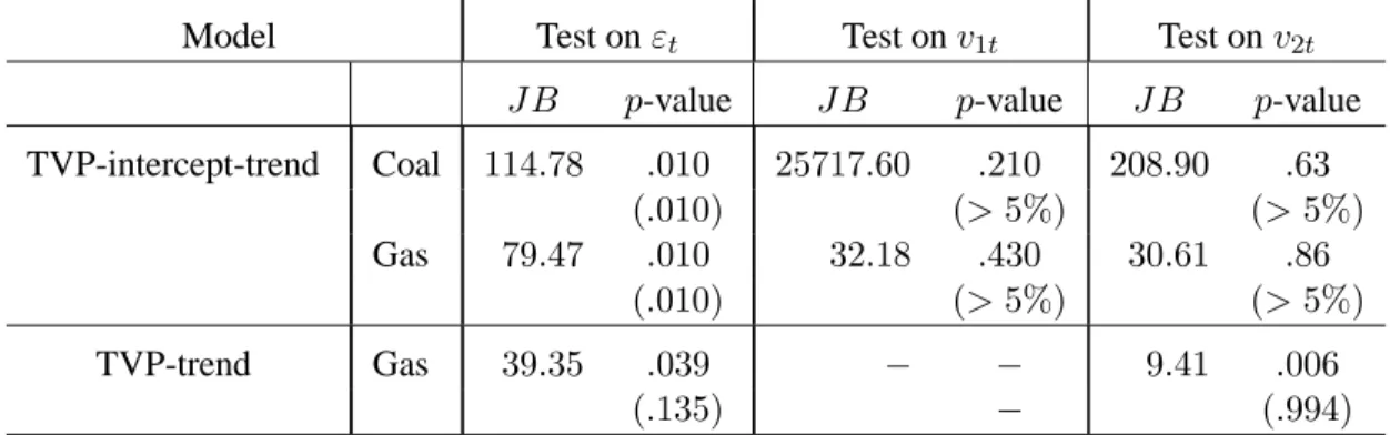 Table 3. Residual-based normality tests for models with significant TVP specifications
