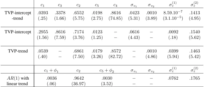 Table 4. Two-regime model for natural gas: parameter estimates c 1 c 3 c 2 c 5 c 4 σ v 1 σ v 2 σ (1)ε σ (2)ε TVP-intercept .0393 .3378 .6552 .0198 .8616 .0423 .0010 8.59.10 − 7 .1413 -trend (.25) (1.66) (5.75) (2.75) (74.85) (5.31) (3.89) (3.1.10 − 5 ) (4.