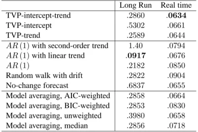 Table 7. Mean squared forecast errors, two-regime model for natural gas Long Run Real time