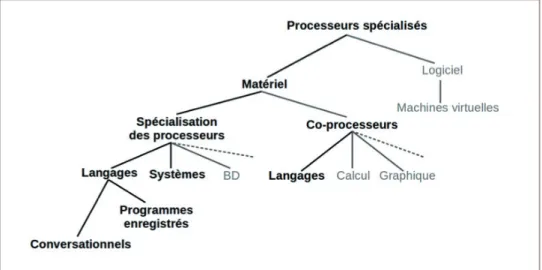 Figure 1 - Famille des processeurs spécialisés
