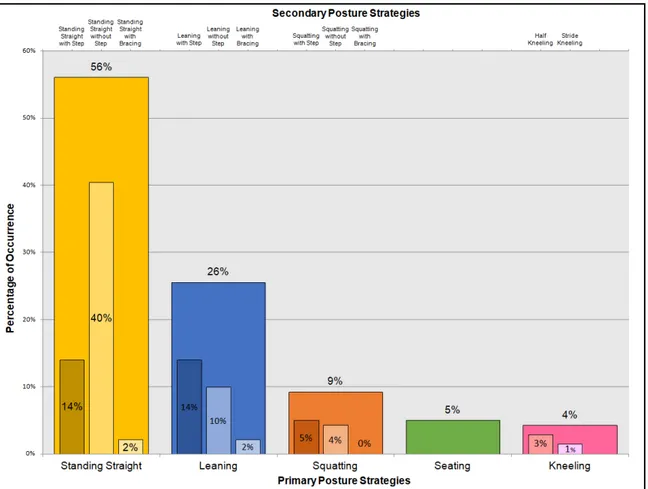 Figure 3.4 Distribution of Secondary Posture Strategies in terms of Occurrence classified  by Primary Posture Strategies 