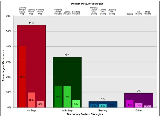Figure 3.5 Distribution of Primary Posture Strategies in terms of Occurrence classified  by Secondary Posture Strategies 