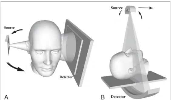 Figure 1.10 Comparaison des géométries d’acquisition pour l’imagerie CT-scan et CBCT (A) Faisceau conique et détecteur plan pour l’imagerie CBCT (B) Faisceau collimaté et une barrette de détecteurs