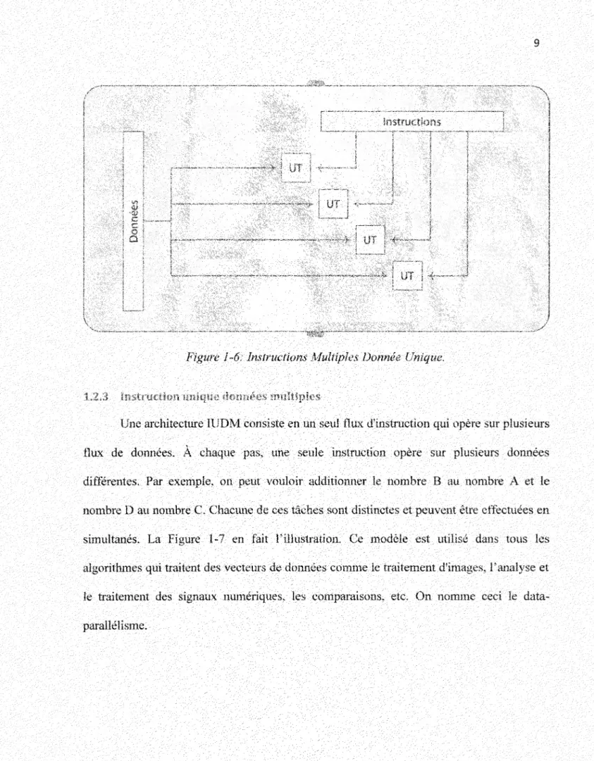 Figure 1-6: Instructions Multiples Donnée Unique,