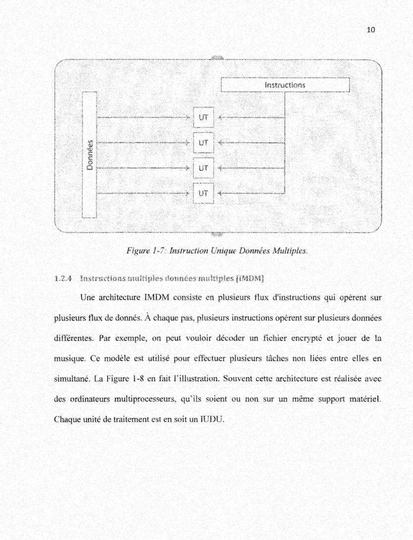 Figure 1-7: Instruction Unique Données Multiples.