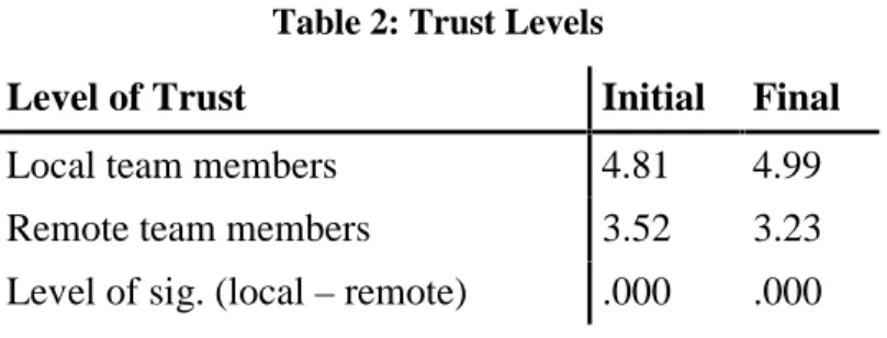 Table 2: Trust Levels