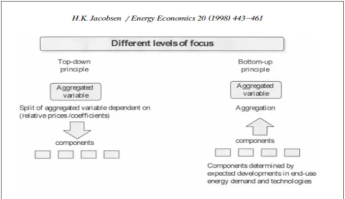 Figure 1.2 below demonstrates two top-down and bottom-up approaches for load forecasting
