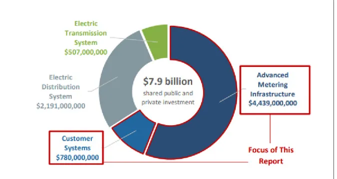 Figure 1.6 Breakdown of $7.9 Billion SGIG Investment  Taken from the Office of Electricity Delivery and Energy Reliability 