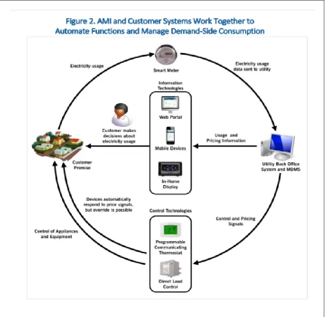 Figure 1.7 AMI and Customer System Work Together to Automate Functions  and Manage Demand-Side Consumption 
